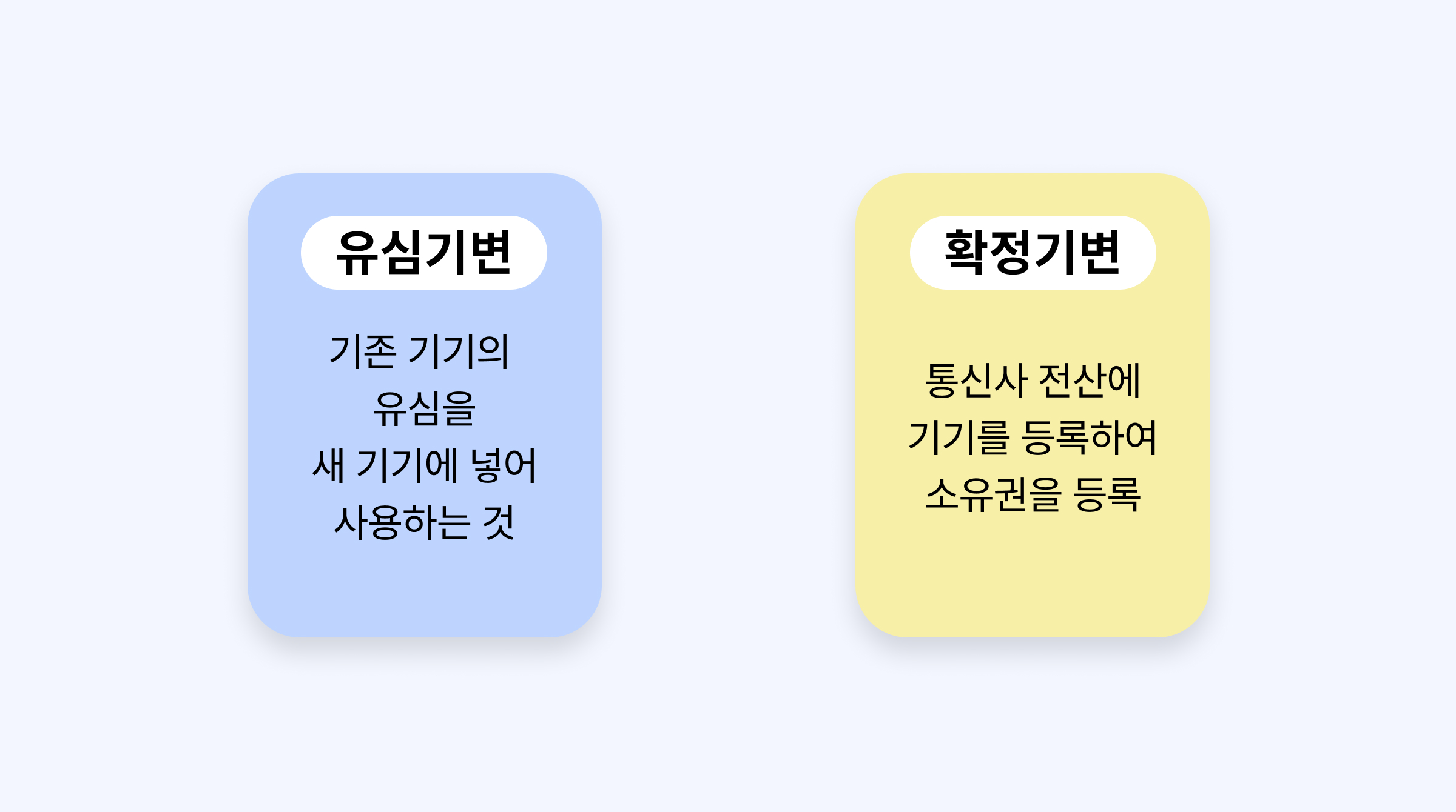 선택약정 중 기기변경, 위약금은? 콘텐츠 내용 중, 유심기변과 확정기변에 대해 설명하는 이미지입니다.