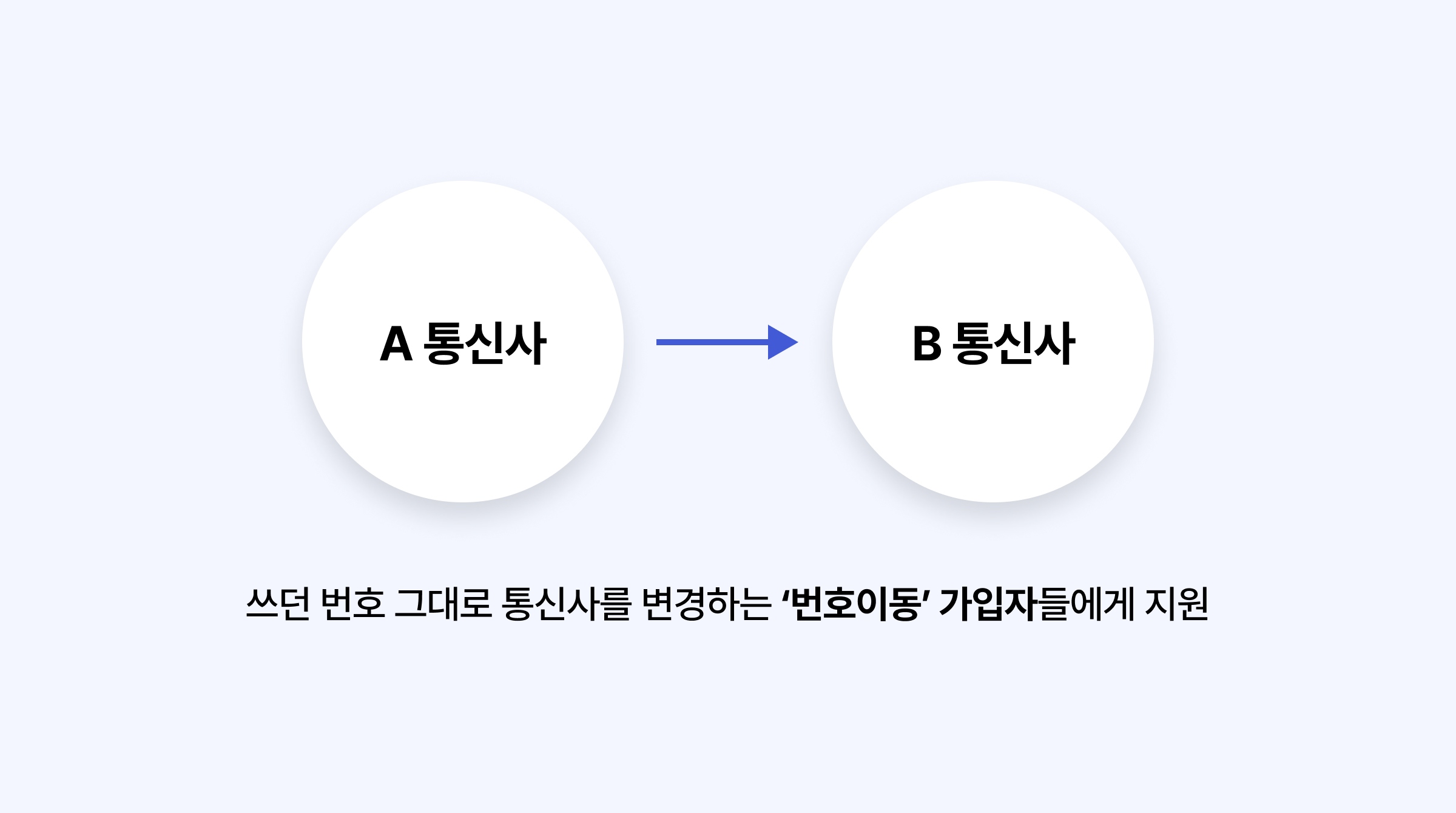 휴대폰 전환지원금, 나도 받을 수 있을까? 콘텐츠 내용 중, 번호이동 시 받을 수 있는 전환지원금에 대해서 설명하는 이미지입니다.