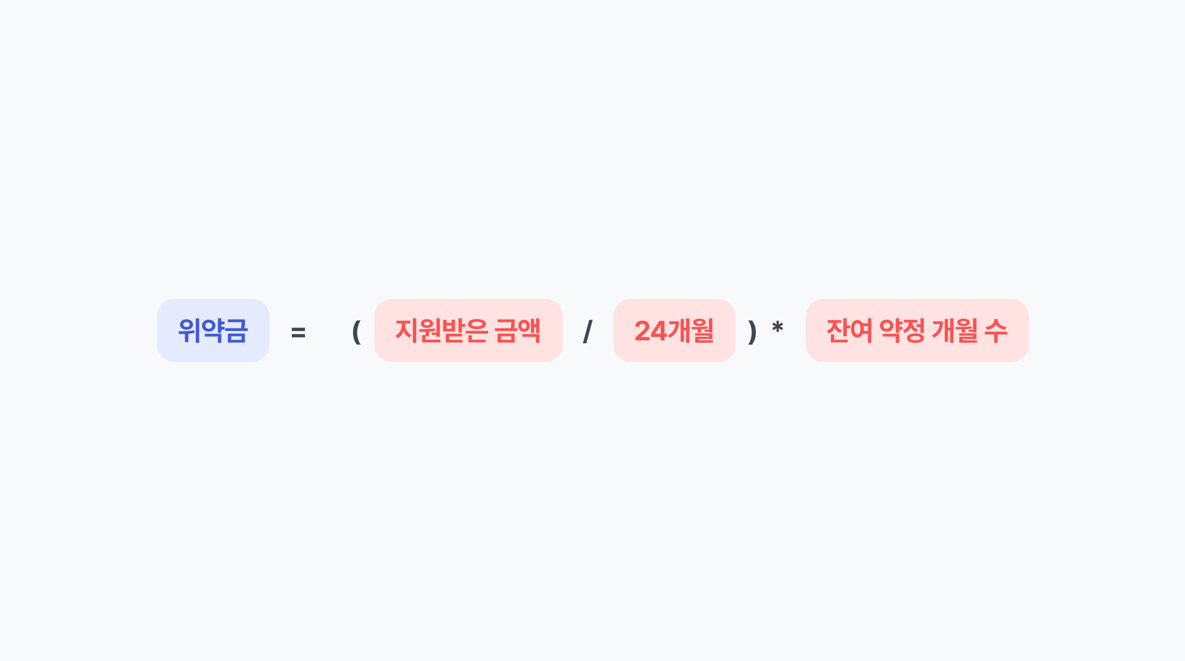 휴대폰 살 때 공시지원금 받는게 좋을까? 콘텐츠 내용 중, 공시지원금 위약금 계산하는 법을 보여주는 이미지입니다.