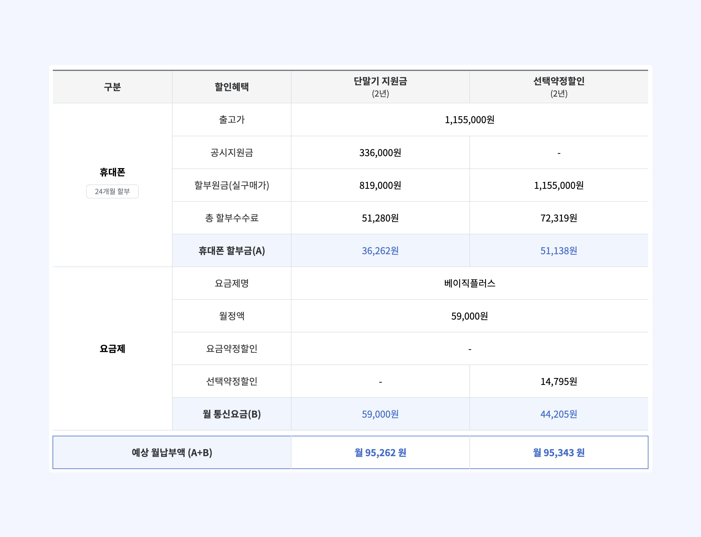 휴대폰 살 때 공시지원금 받는게 좋을까? 콘텐츠 내용 중, 단말기 지원금 또는 선택약정할인으로 예상 월납부액을 비교할 수 있는 서비스를 보여주는 이미지입니다.