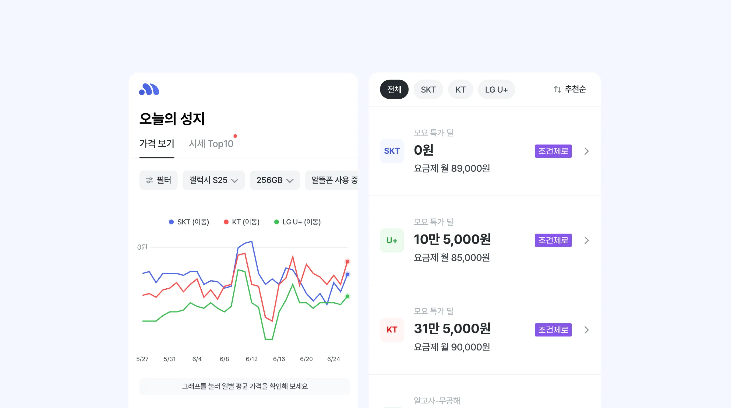 휴대폰 성지 뜻과 주의할 점 콘텐츠 내용 중, 휴대폰 가격을 비교하고 저렴하게 구매할 수 있는 모요 서비스 오늘의 성지에 대해서 보여주는 이미지입니다.