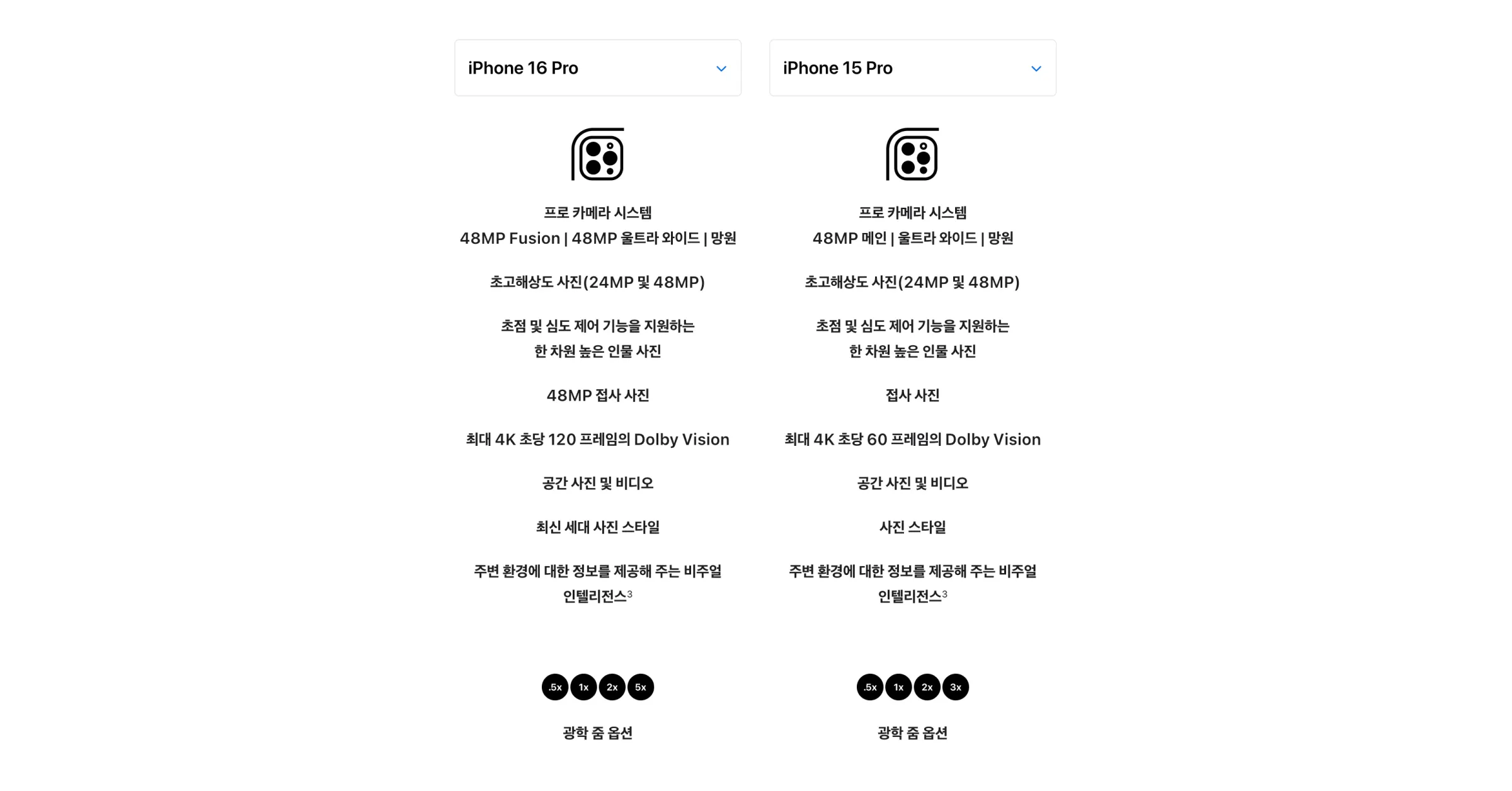 아이폰16프로와 아이폰16프로맥스의 카메라 스펙을 비교한 이미지