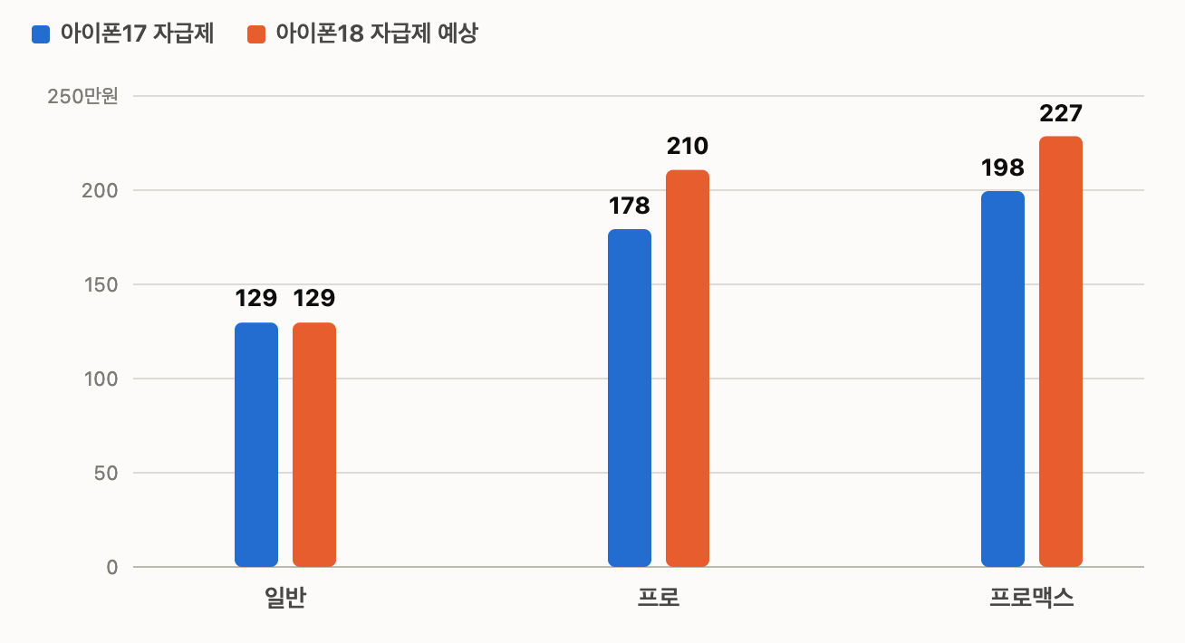 일반 모델은 두 세대 가격이 같지만, 프로 라인업은 아이폰18에서 격차가 뚜렷하게 벌어질 전망이에요