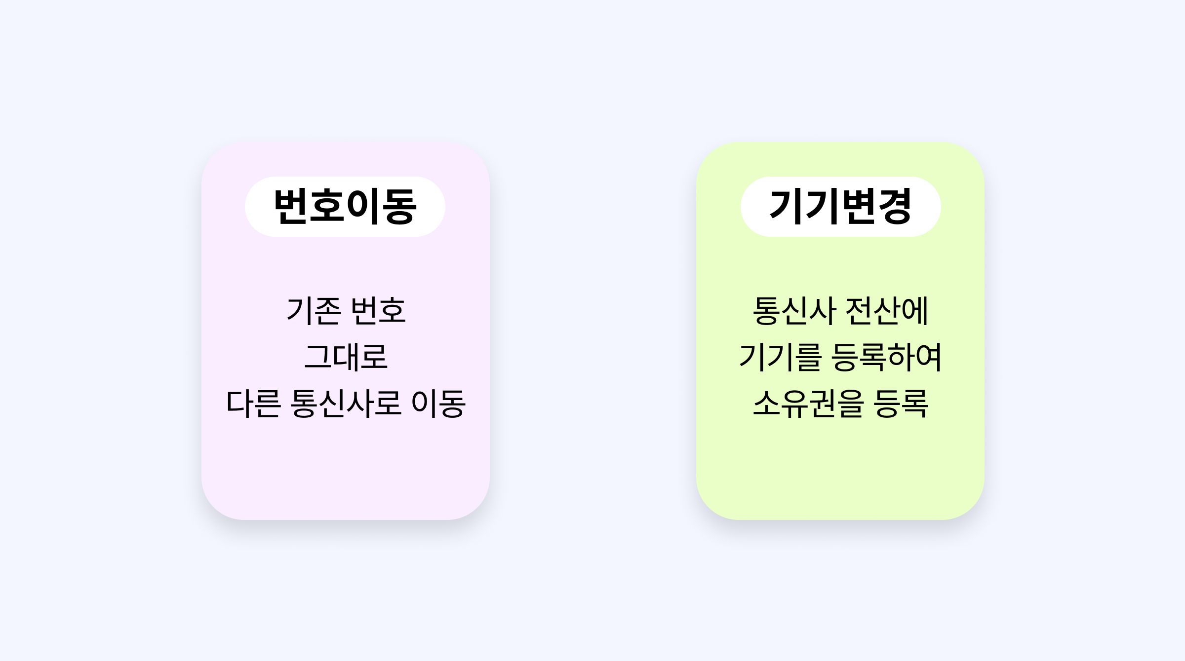 번호이동과 기기변경 시 위약금은? 콘텐츠 내용 중, 번호동과 기기변경에 대해 설명하는 이미지입니다.