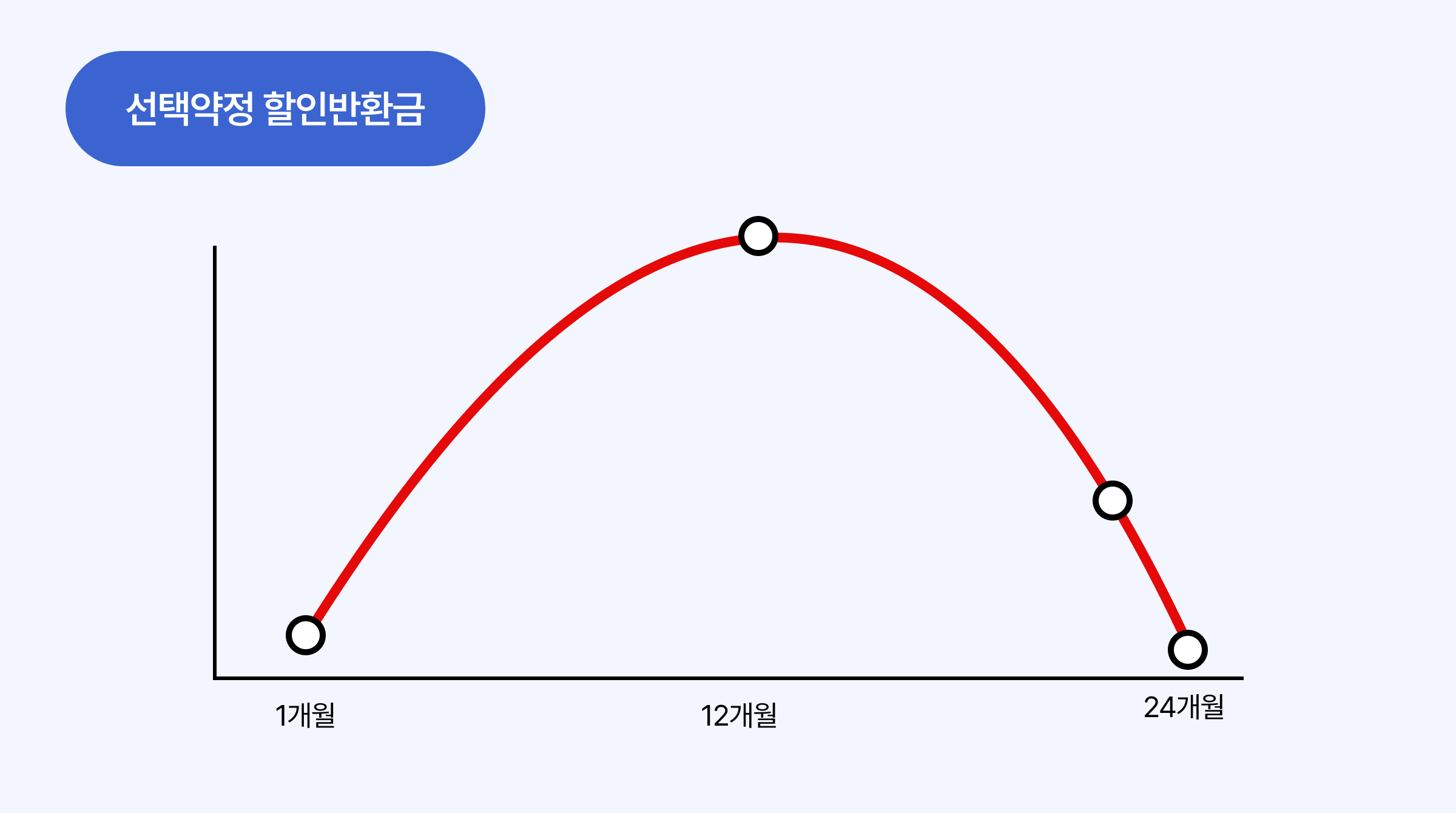 번호이동과 기기변경 시 위약금은? 콘텐츠 내용 중, 선택약정 할인반환금 구조를 보여주는 이미지입니다.