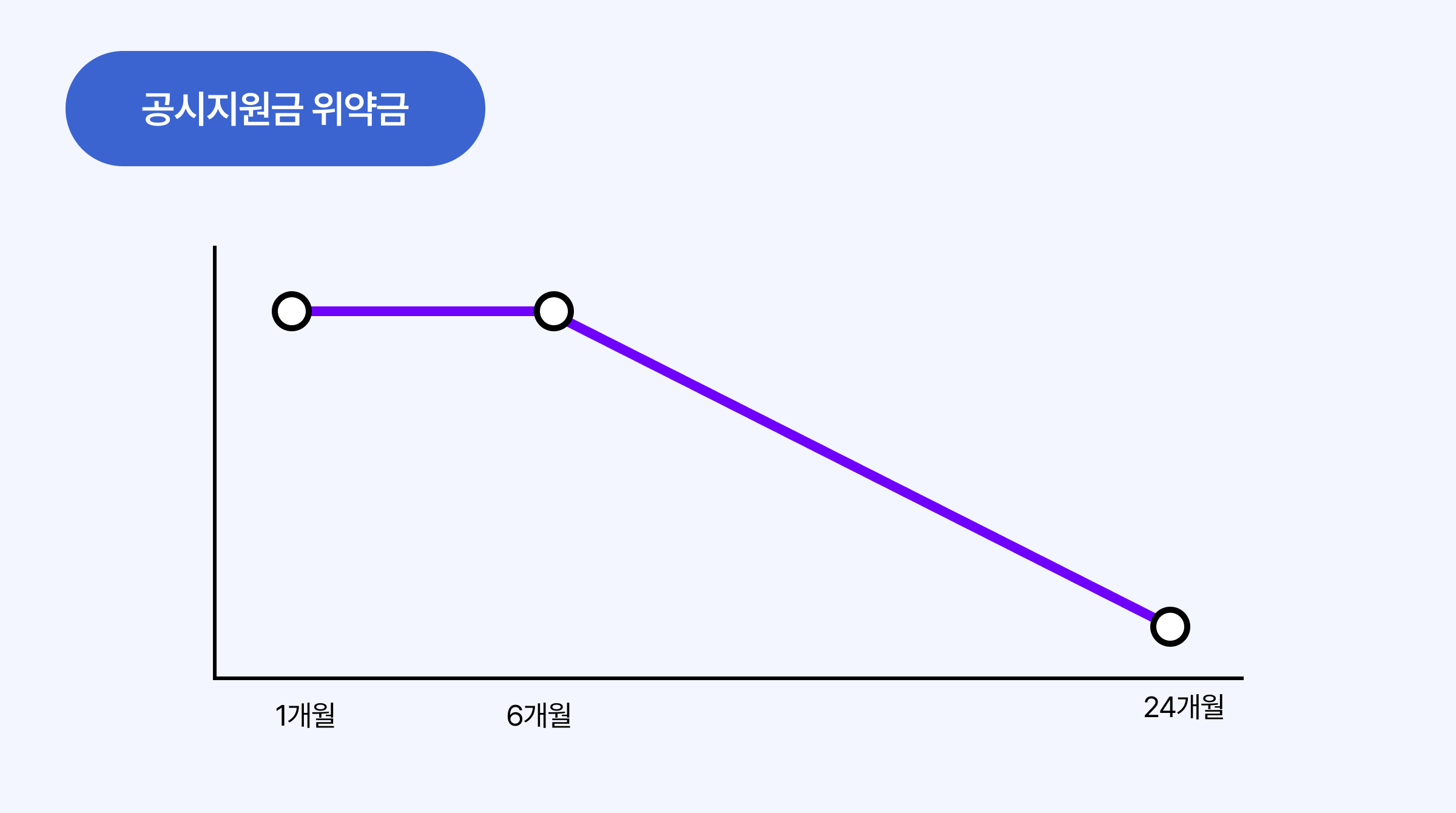 번호이동과 기기변경 시 위약금은? 콘텐츠 내용 중, 공시지원금 위약금 구조를 보여주는 이미지입니다.