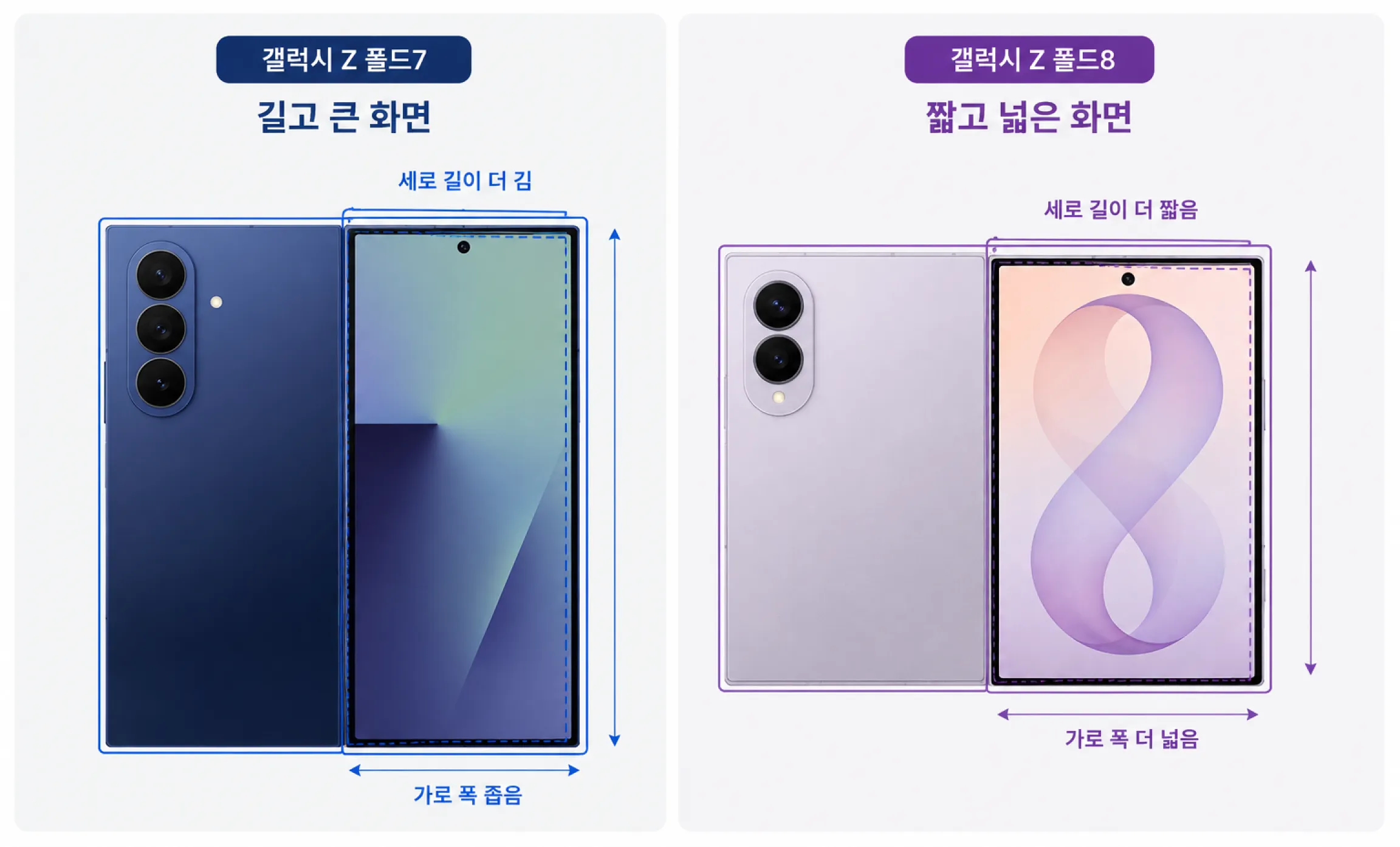 갤럭시 폴드7과 폴드8의 화면비 비교