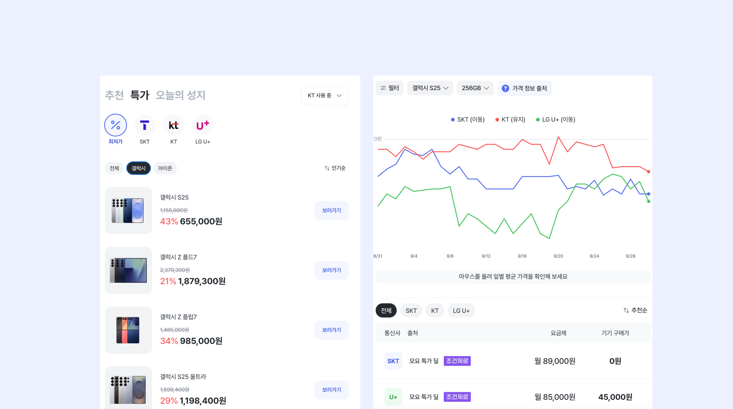 모요에서 휴대폰 가격을 비교하는 화면이에요. 모요에서만 오픈되는 휴대폰 특가도 함께 확인할 수 있어요