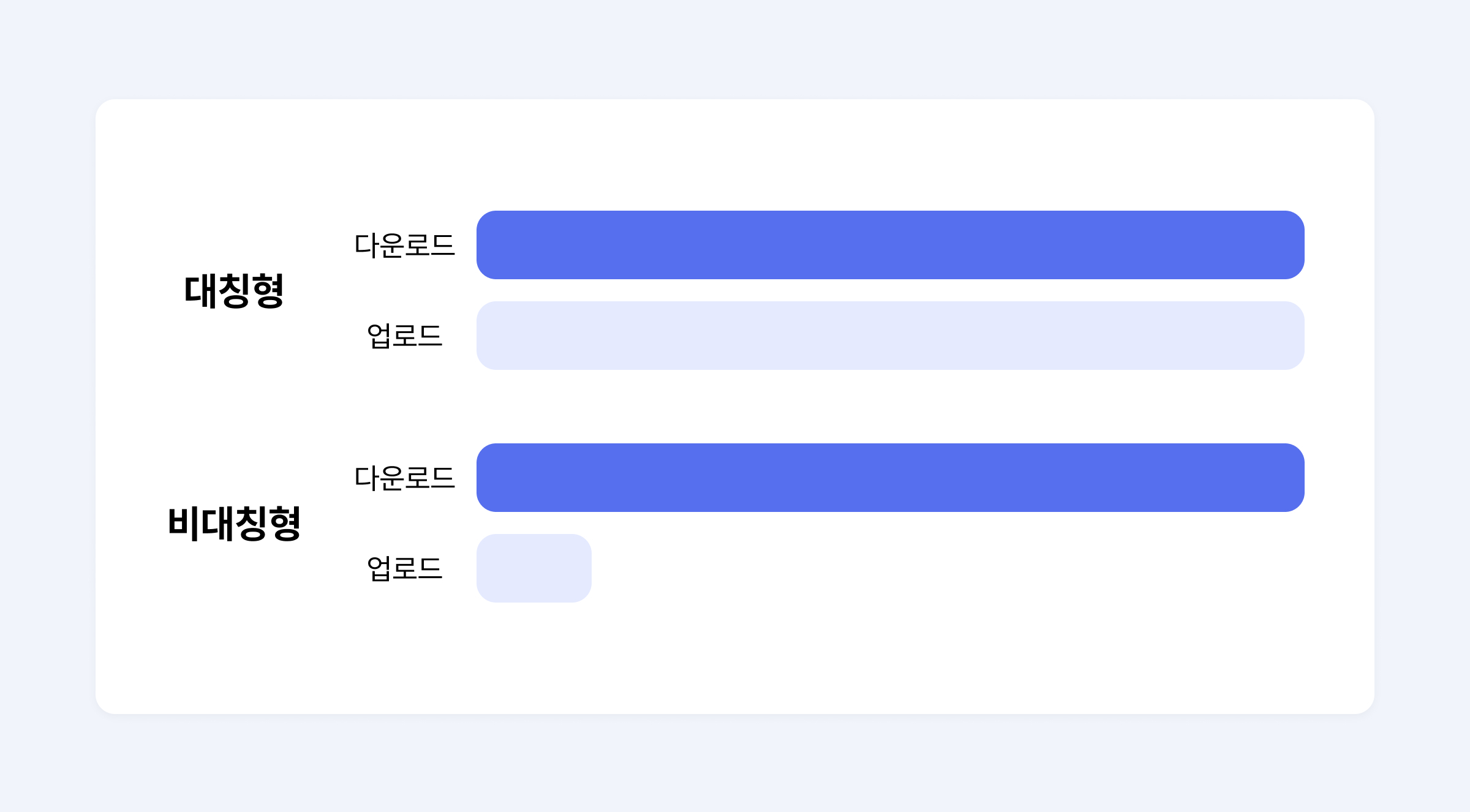 대칭형 인터넷과 비대칭형 인터넷의 차이