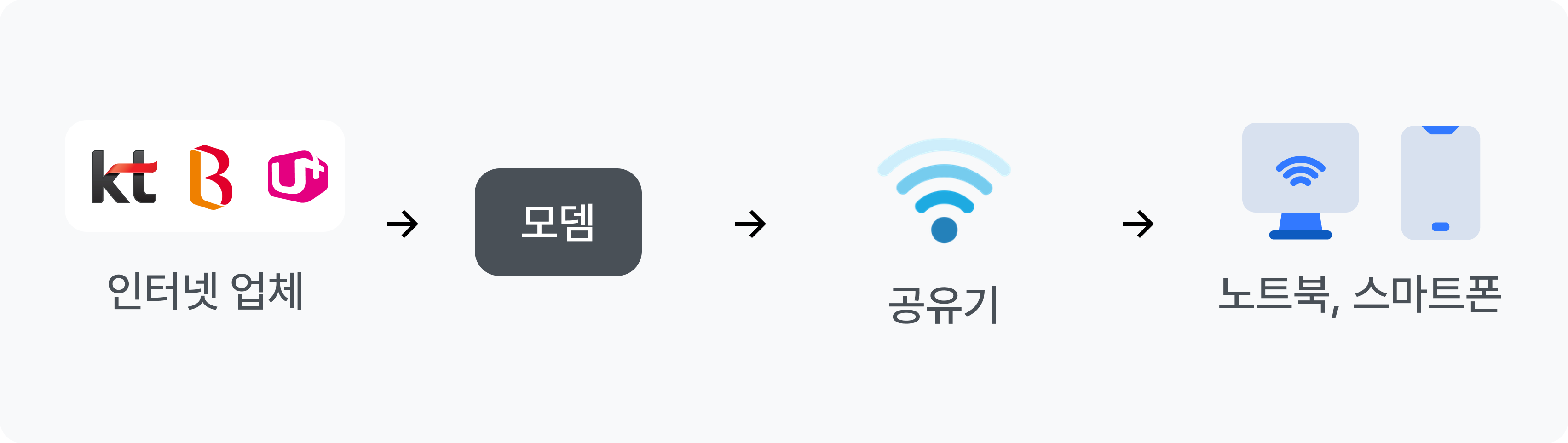 인터넷 와이파이 연결 원리